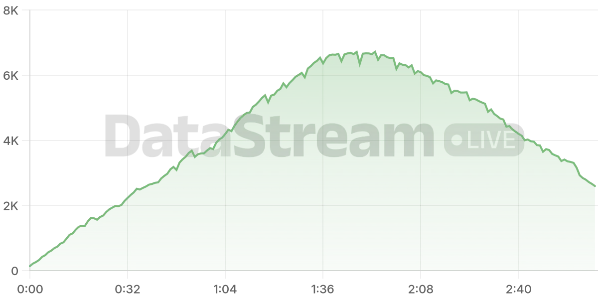 Grafico de conectados del stream