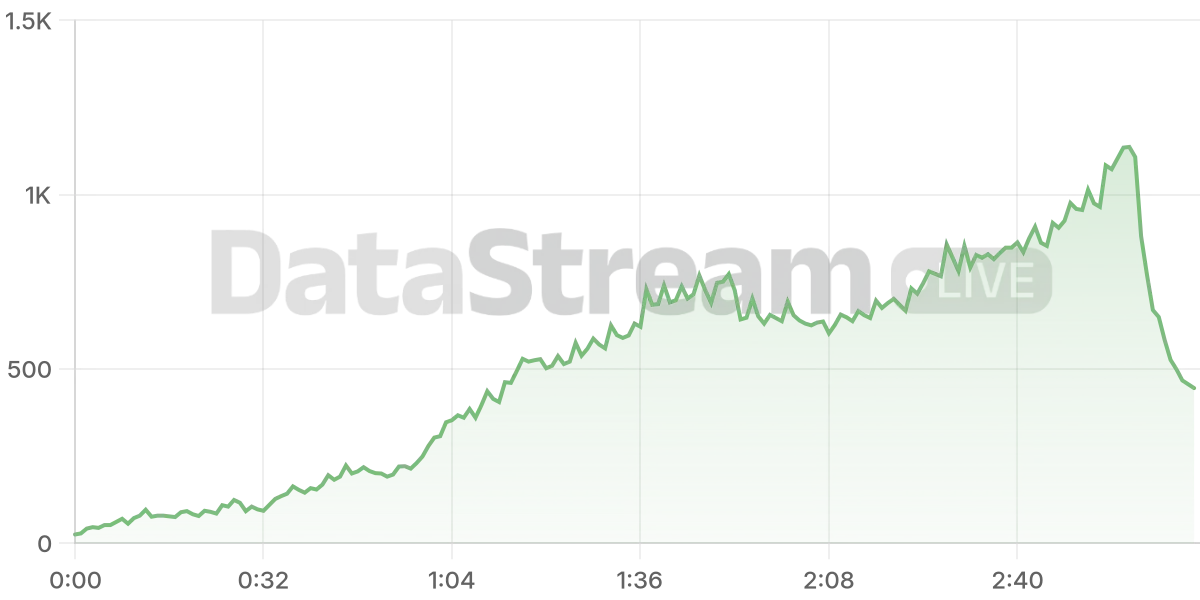 Grafico de conectados del stream