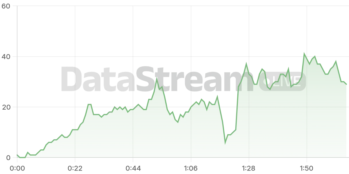 Grafico de conectados del stream