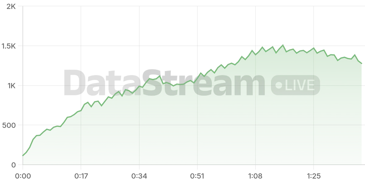 Grafico de conectados del stream
