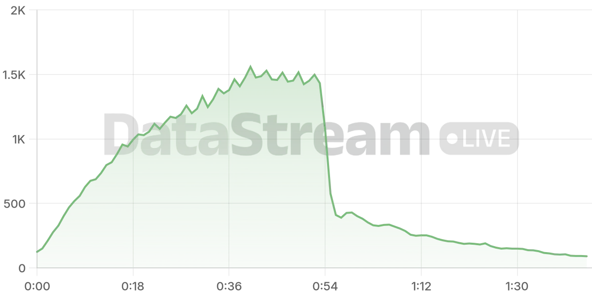 Grafico de conectados del stream