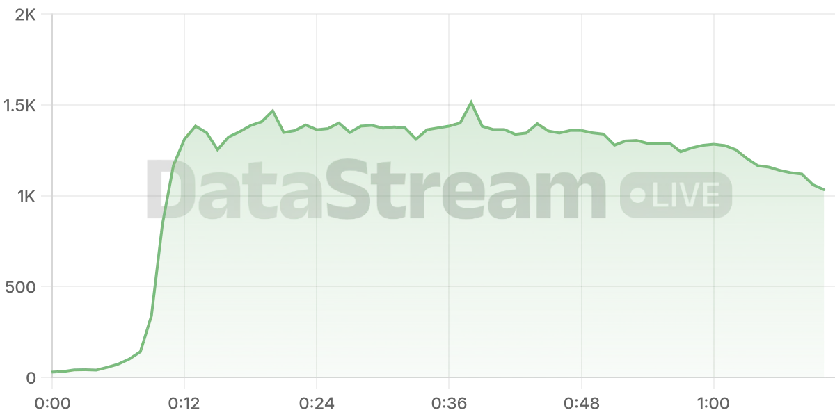 Grafico de conectados del stream