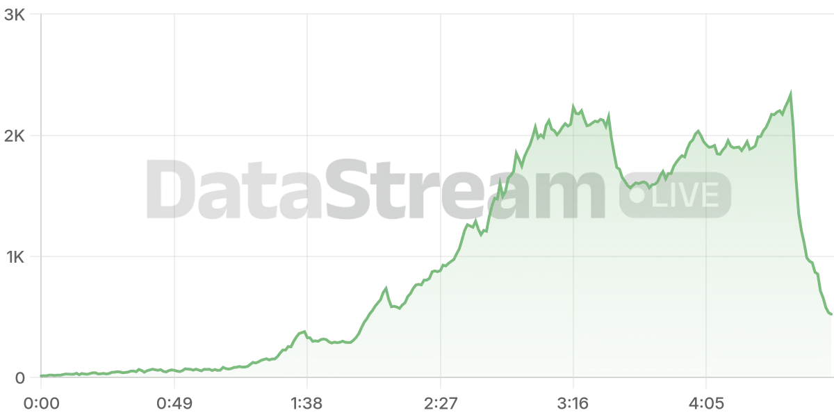 Grafico de conectados del stream