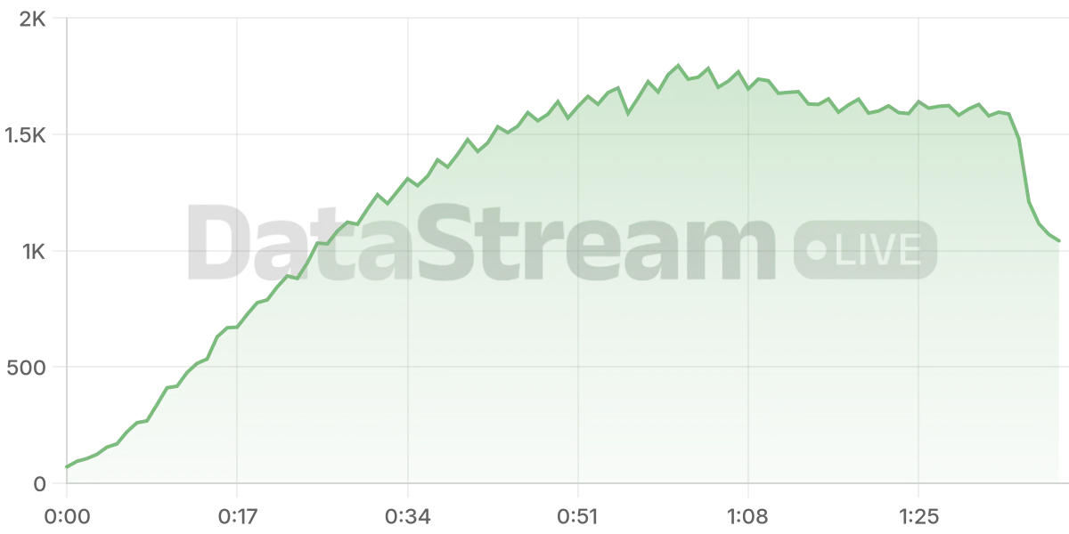 Grafico de conectados del stream
