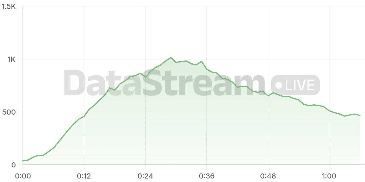 Grafico de conectados del stream