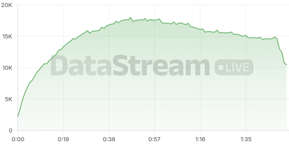 Grafico de conectados del stream