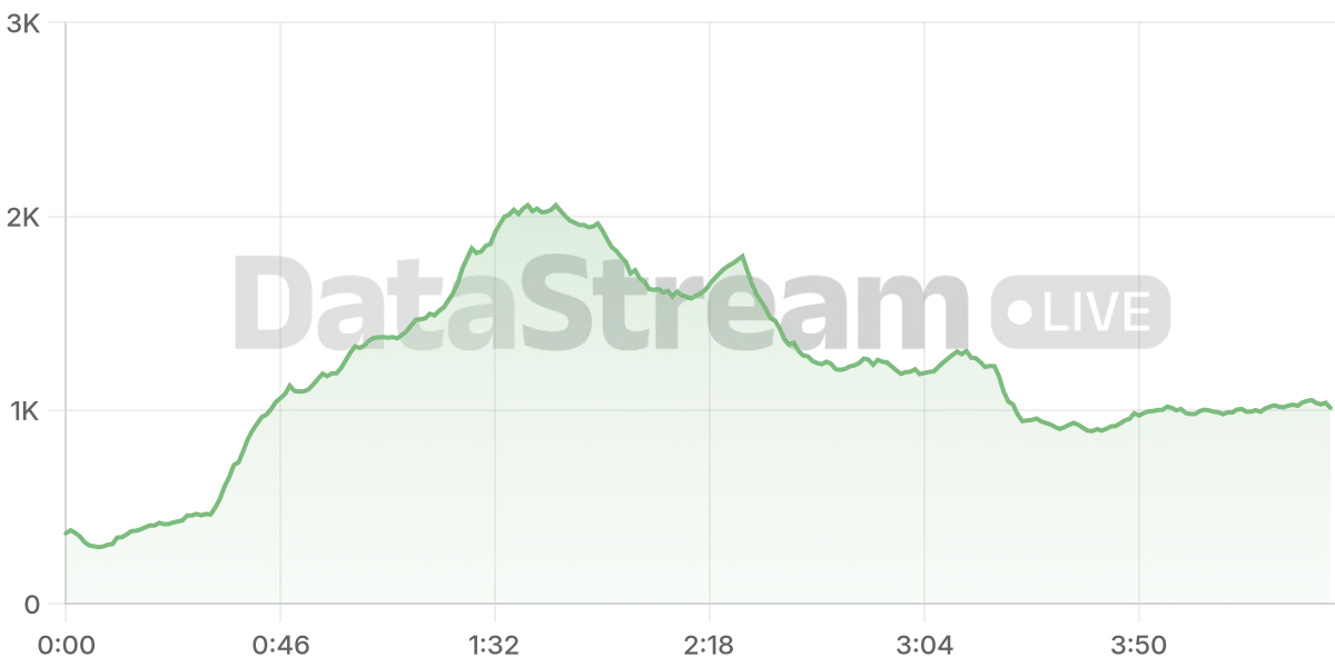 Grafico de conectados del stream