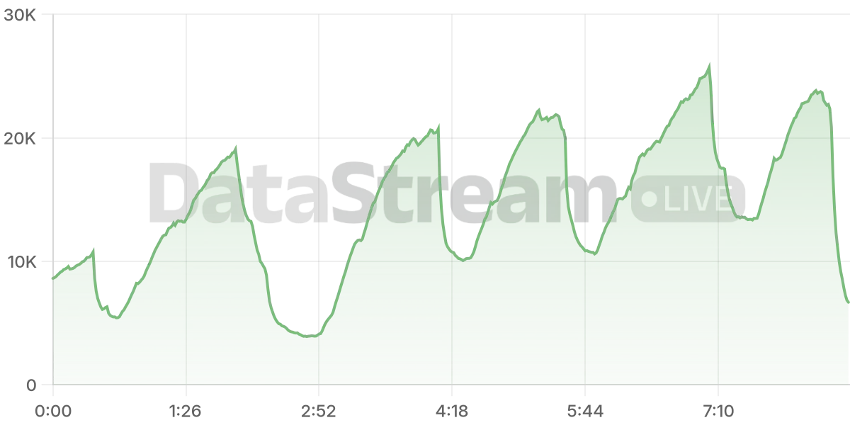 Grafico de conectados del stream