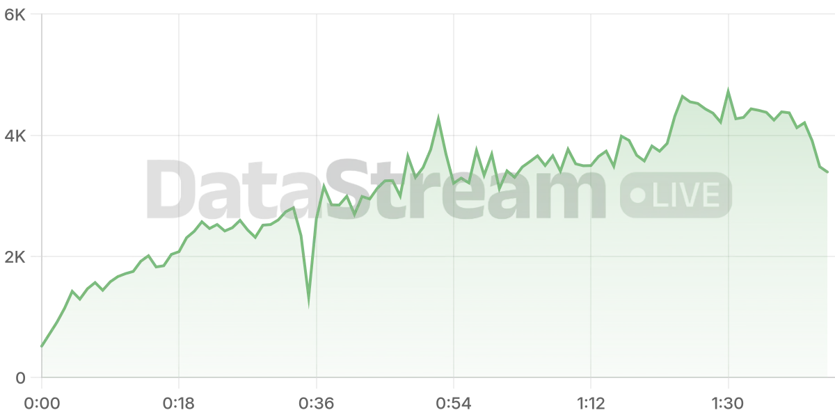 Grafico de conectados del stream