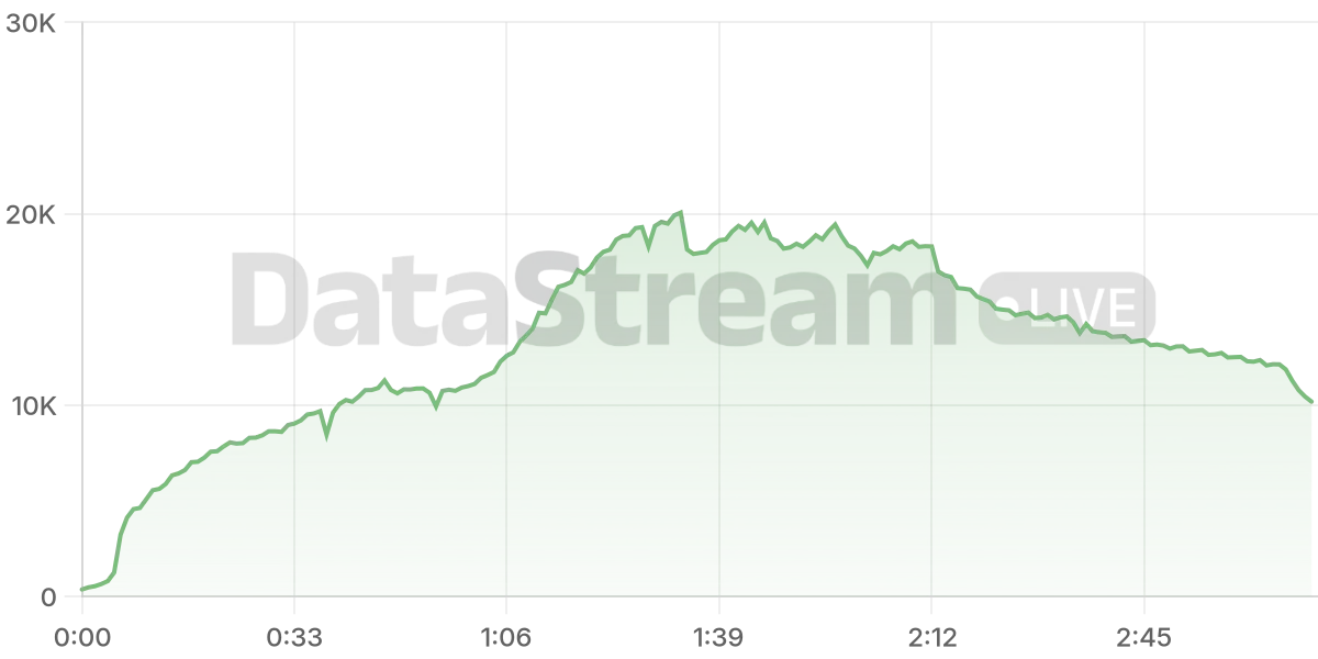 Grafico de conectados del stream