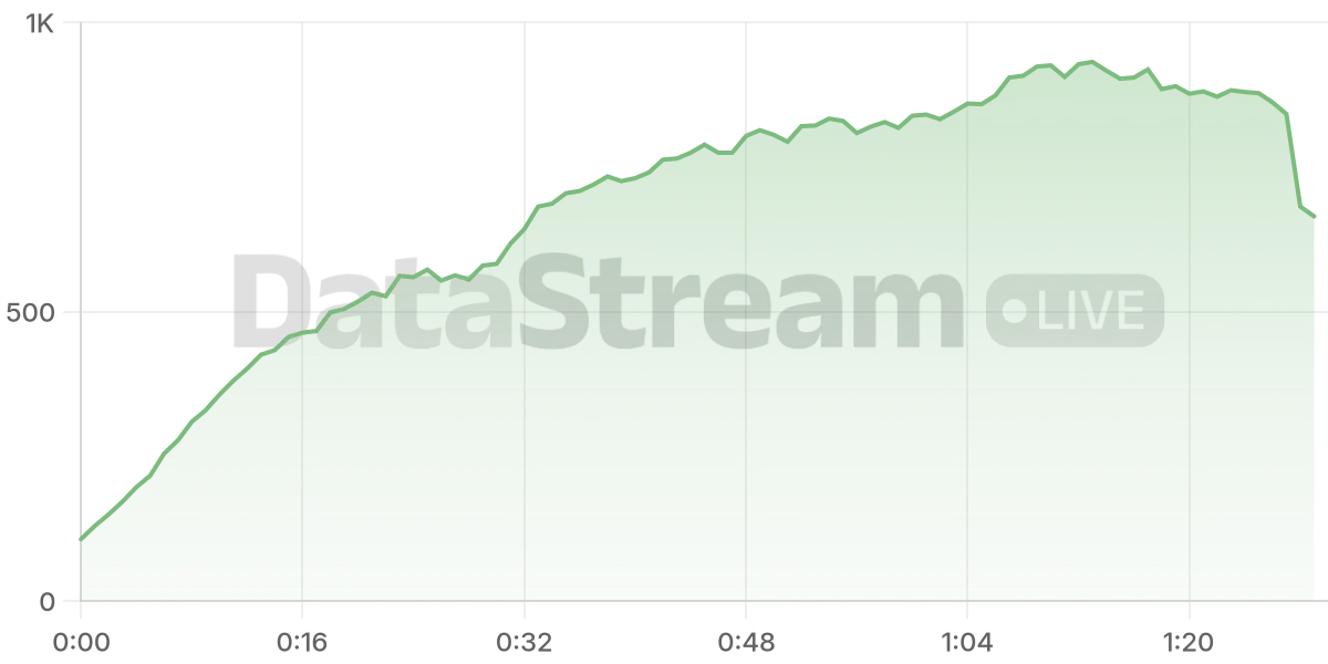 Grafico de conectados del stream