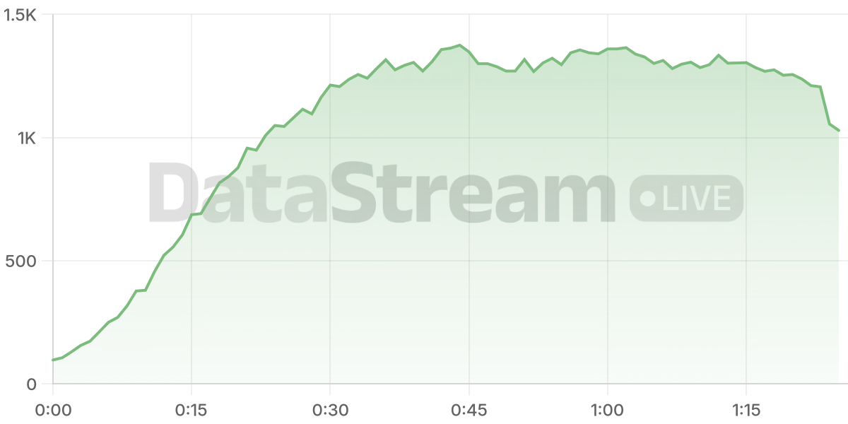 Grafico de conectados del stream