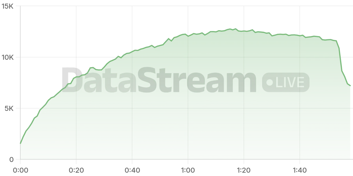 Grafico de conectados del stream