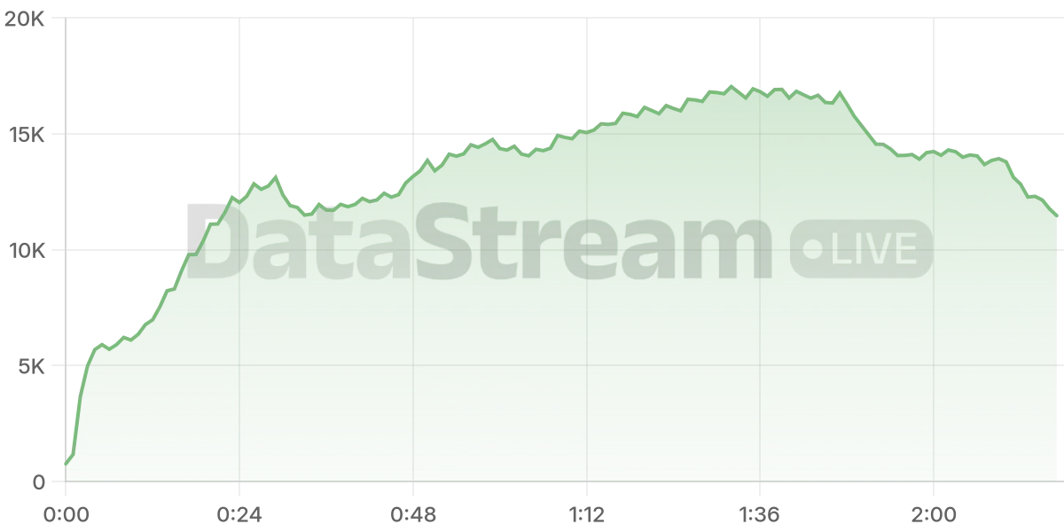 Grafico de conectados del stream