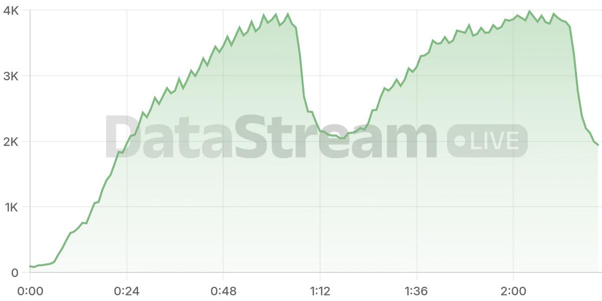 Grafico de conectados del stream
