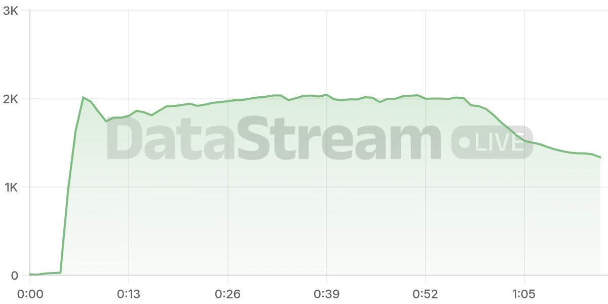 Grafico de conectados del stream
