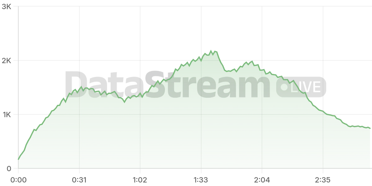 Grafico de conectados del stream