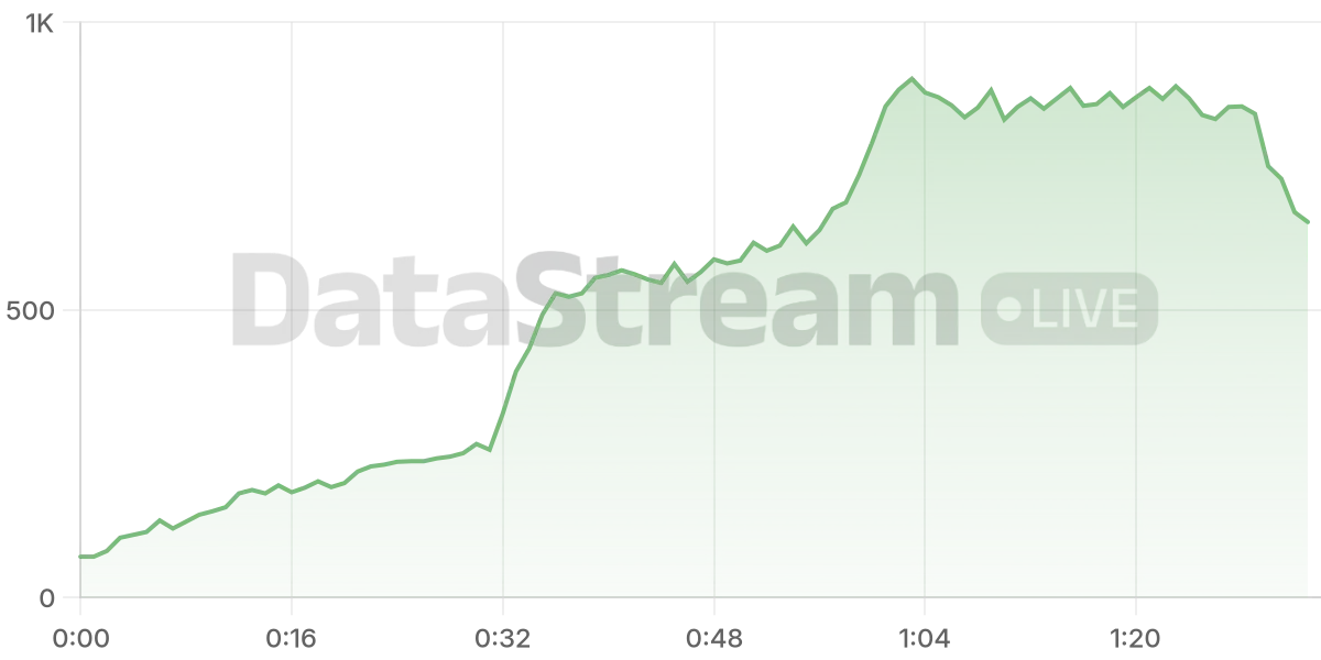 Grafico de conectados del stream