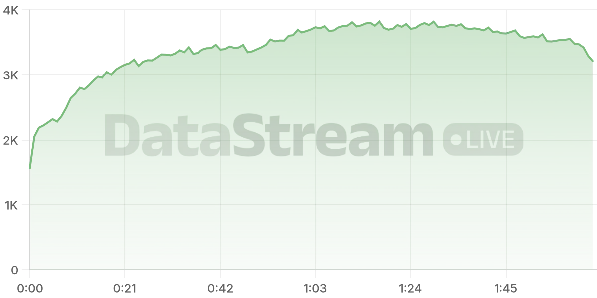 Grafico de conectados del stream