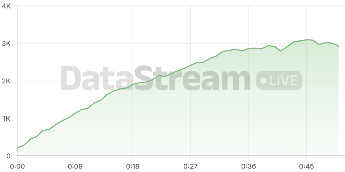 Grafico de conectados del stream