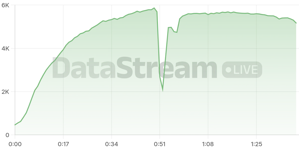 Grafico de conectados del stream