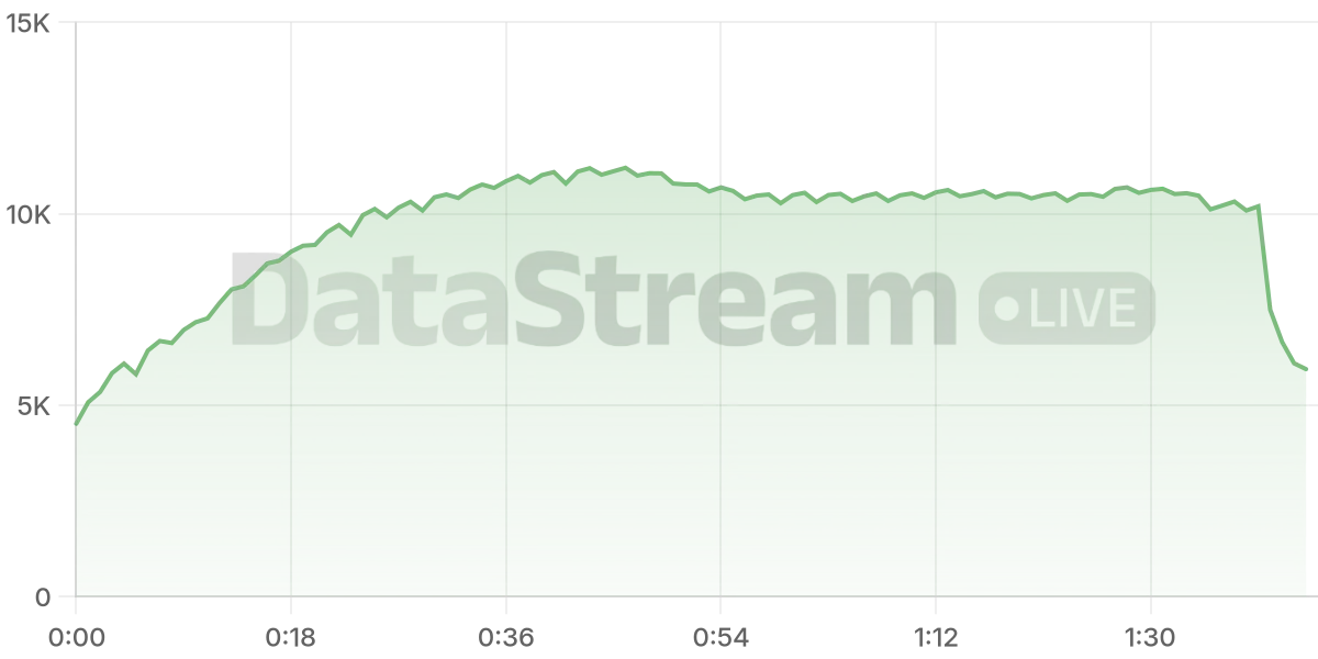 Grafico de conectados del stream