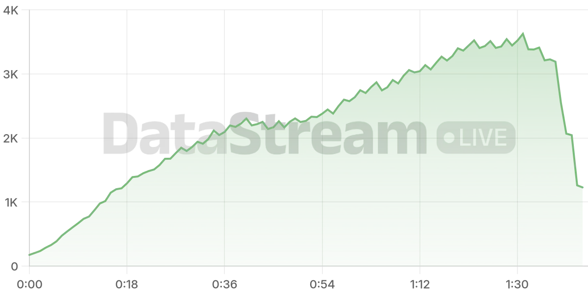 Grafico de conectados del stream