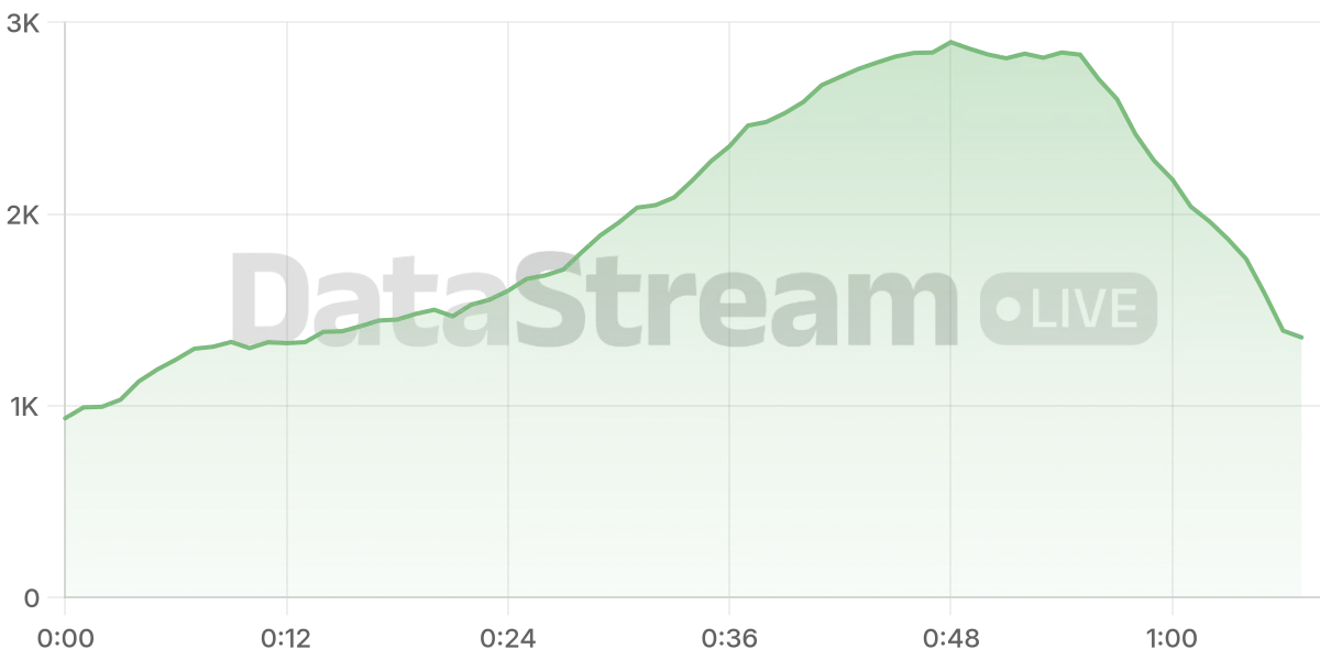 Grafico de conectados del stream