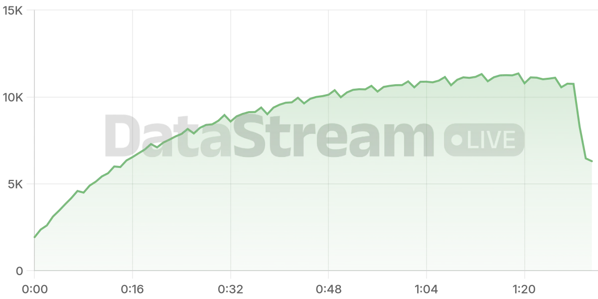 Grafico de conectados del stream