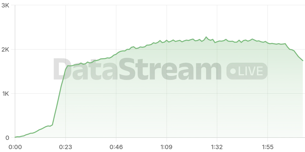 Grafico de conectados del stream