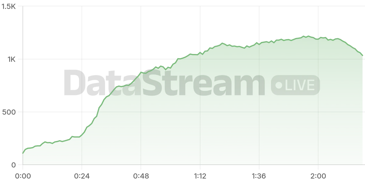 Grafico de conectados del stream
