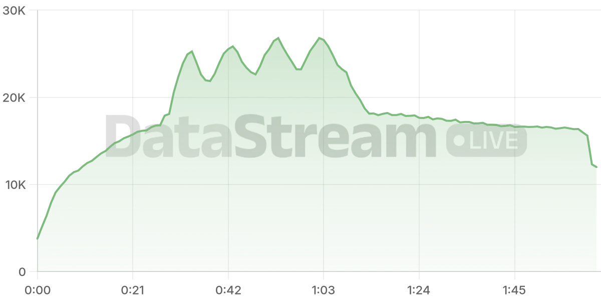 Grafico de conectados del stream
