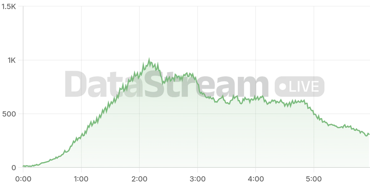 Grafico de conectados del stream