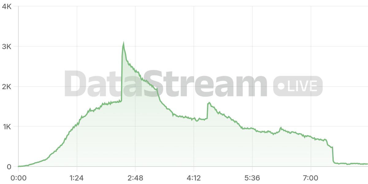 Grafico de conectados del stream
