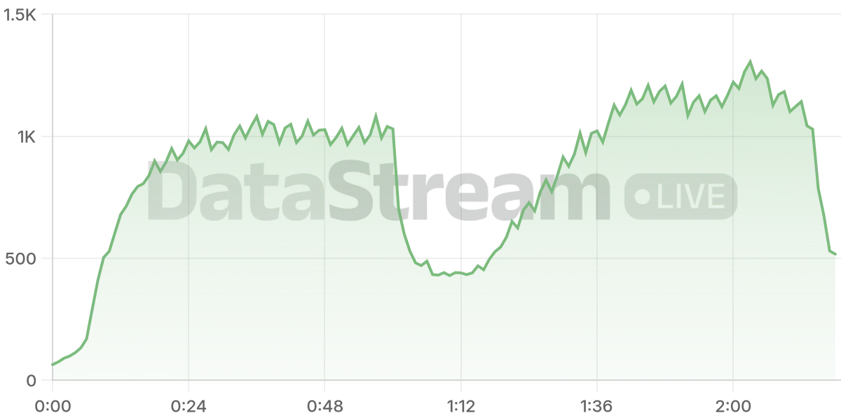 Grafico de conectados del stream