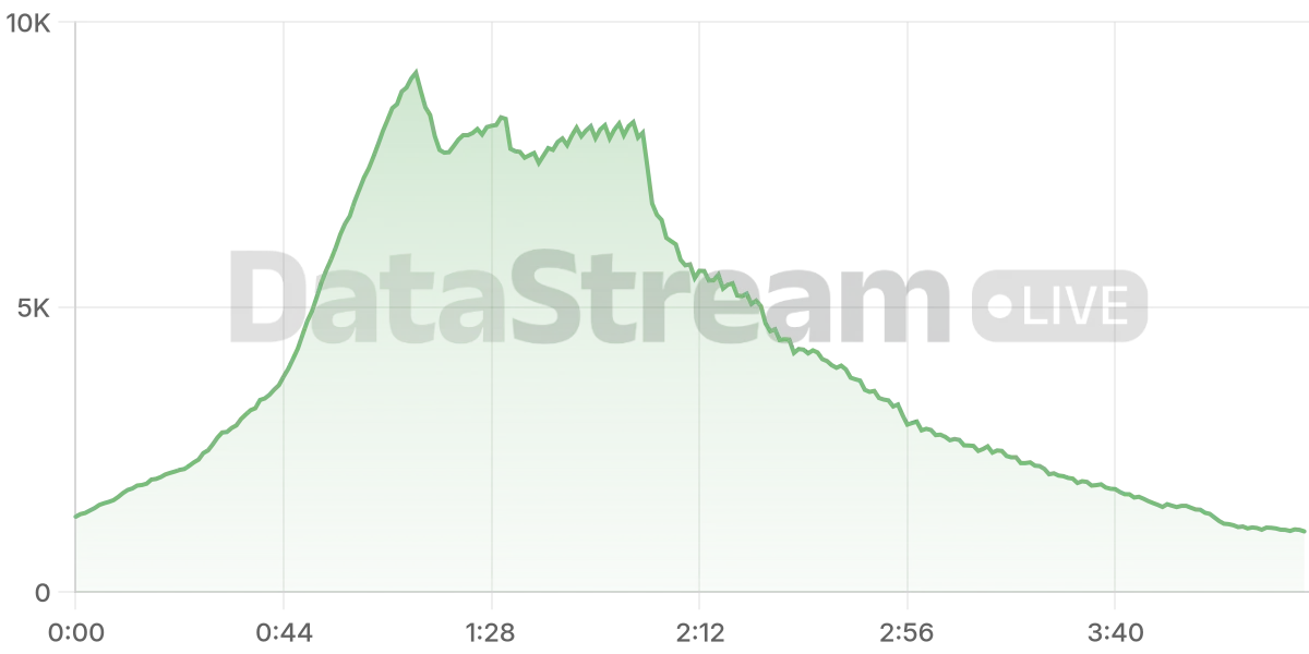 Grafico de conectados del stream
