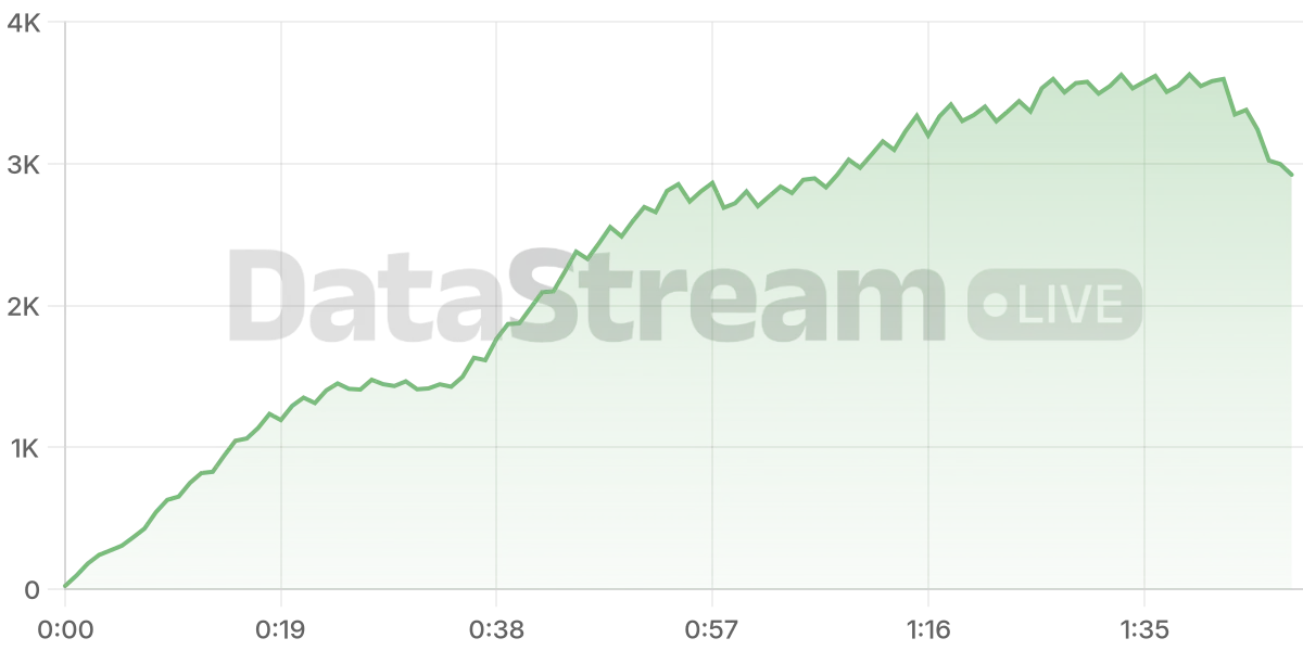 Grafico de conectados del stream
