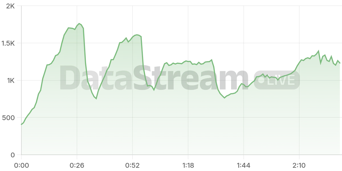 Grafico de conectados del stream