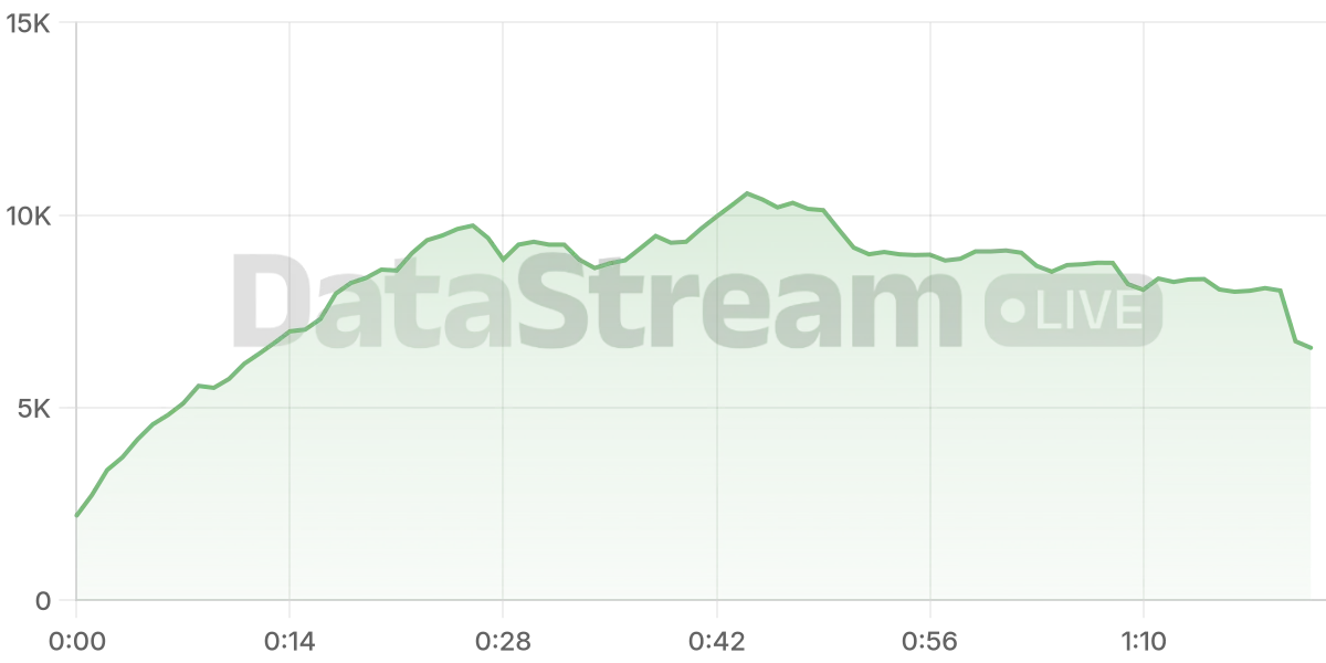 Grafico de conectados del stream
