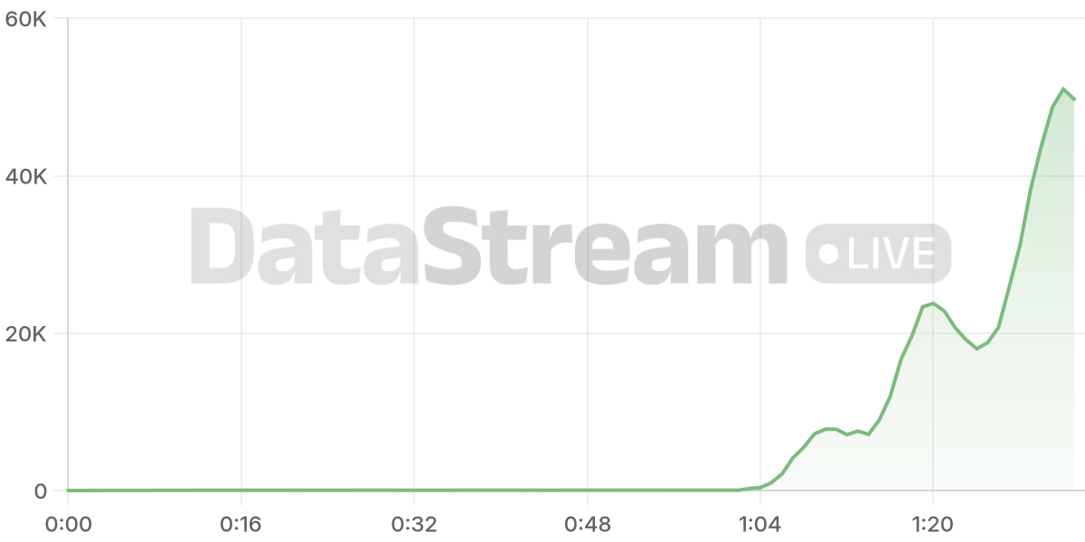 Grafico de conectados del stream