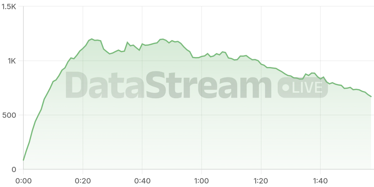 Grafico de conectados del stream