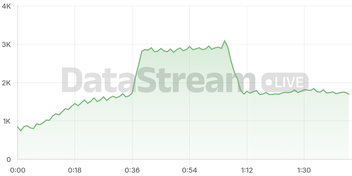 Grafico de conectados del stream