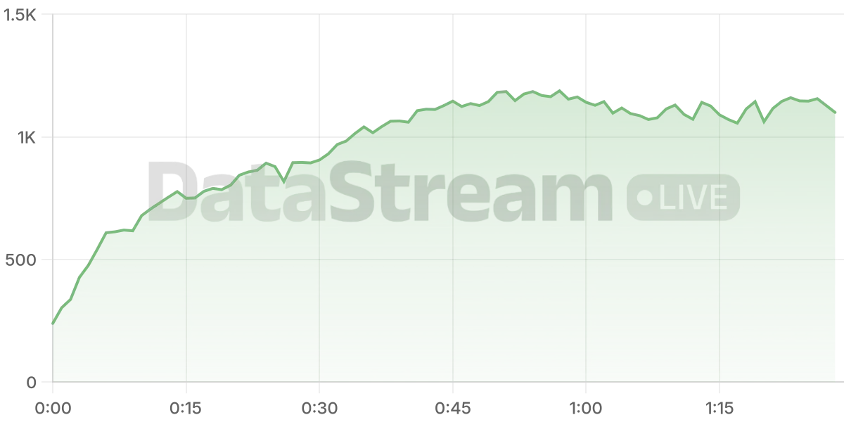 Grafico de conectados del stream