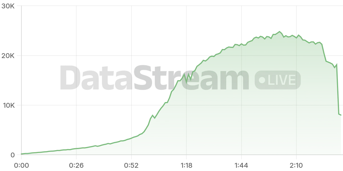 Grafico de conectados del stream
