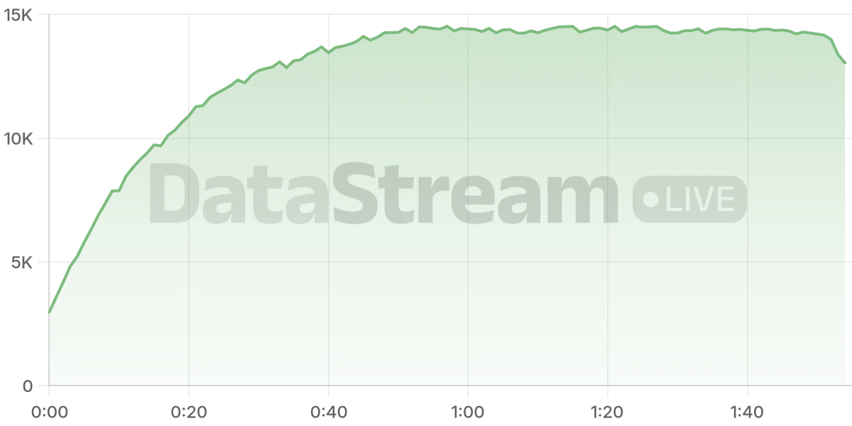 Grafico de conectados del stream