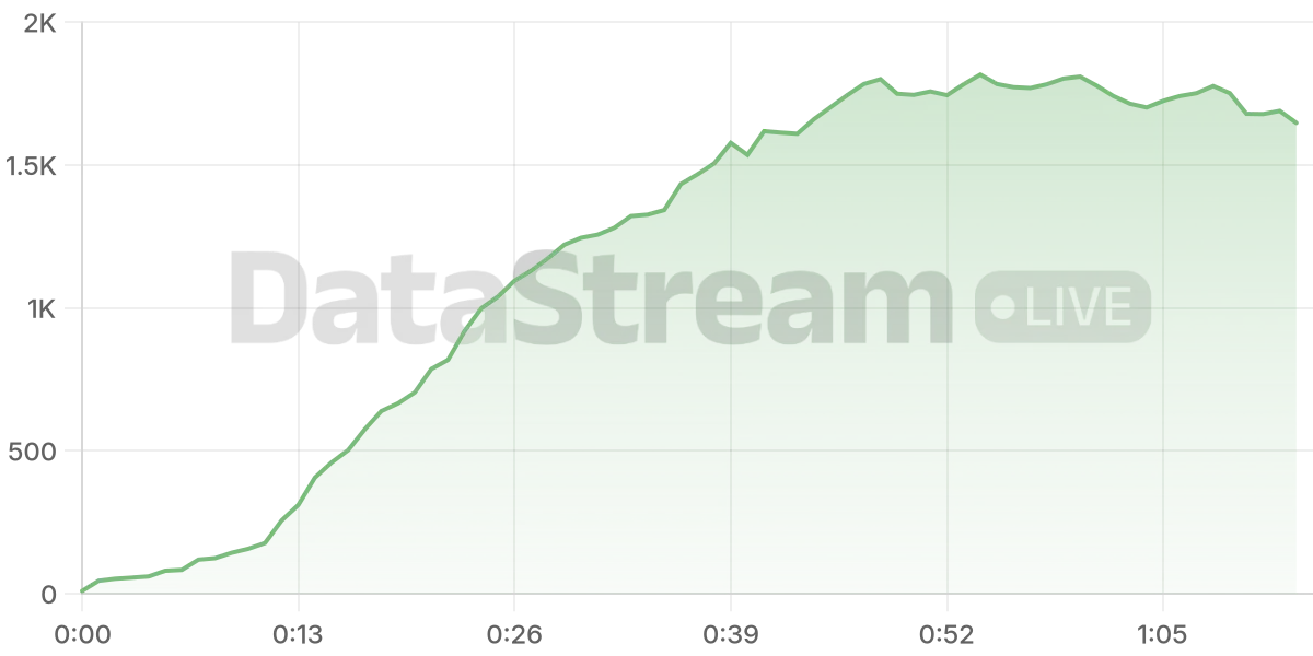 Grafico de conectados del stream
