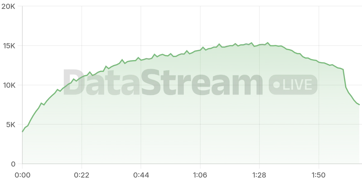 Grafico de conectados del stream