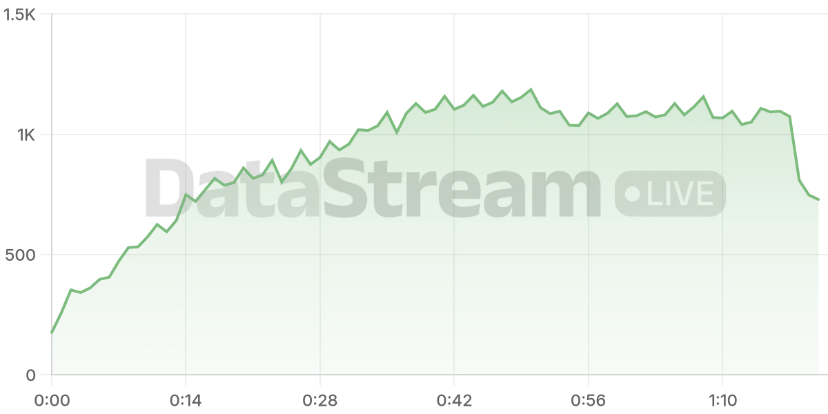 Grafico de conectados del stream