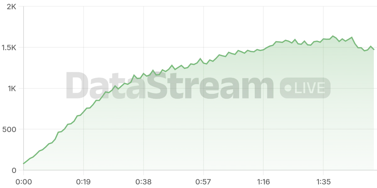 Grafico de conectados del stream