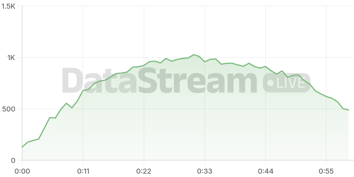 Grafico de conectados del stream